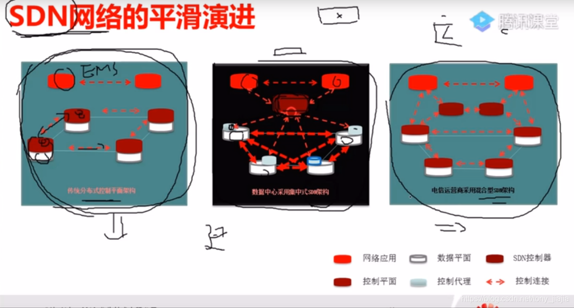 SDN架构北向接口_SDN_02