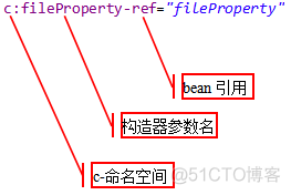 spring实战 pdf 下载_装配Bean