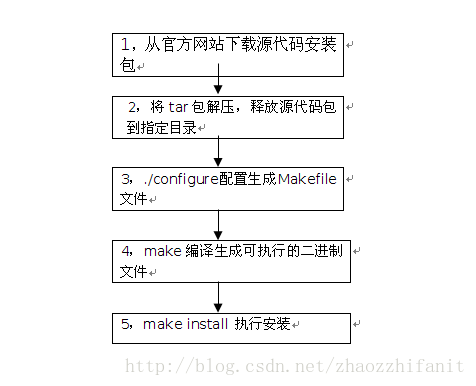 linux 源码包安装puppeteer_软件_02