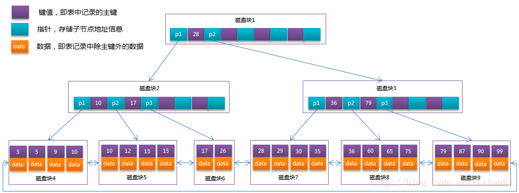 mysql数据页与磁盘块_子节点_02