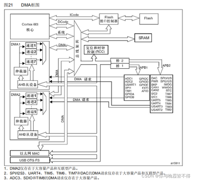 stm32f0 ad dma 偏差_stm32_02