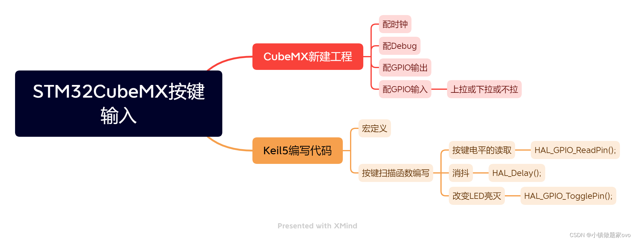 ESP32 模拟IIC_跳出循环