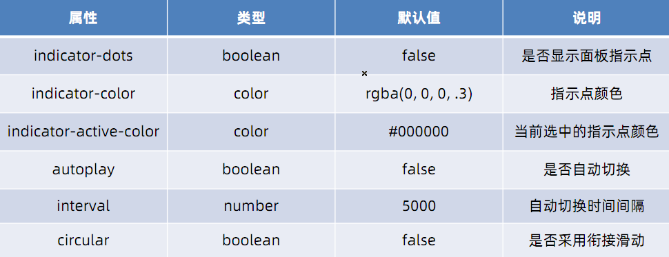 小程序组件properties怎么拿值_轮播图_04