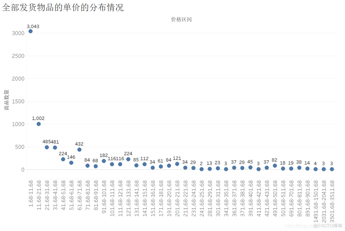 柱状对比x轴标签不显示 python_可视化