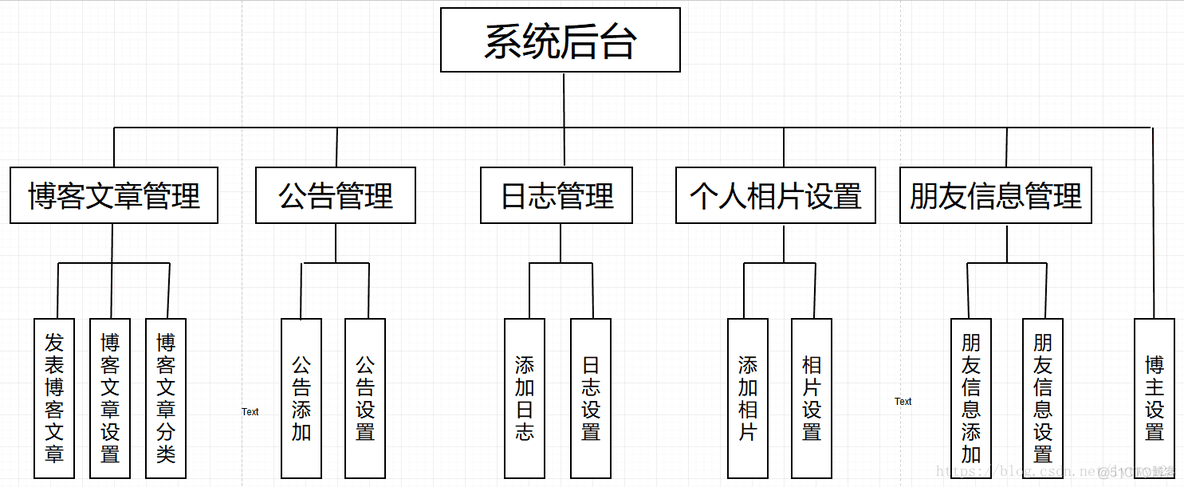 博客网站 功能架构_Java_02