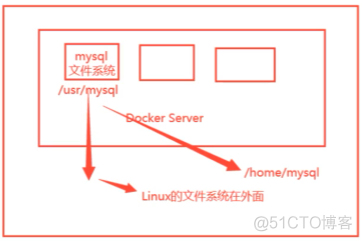 docker 高级教程_mysql