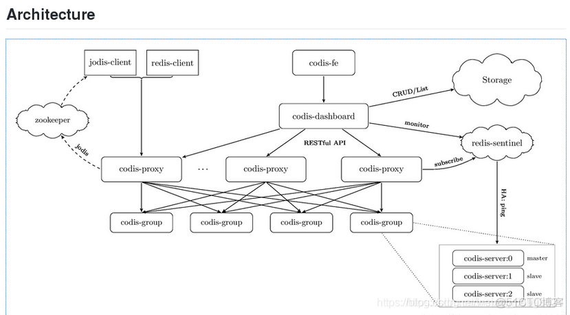 codis和Redis Cluster对比_redis