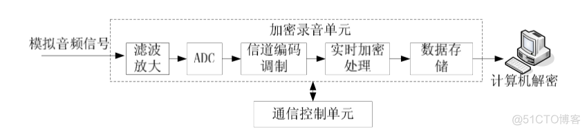 MediaRecorder录音过程中实时的监控音频情况_stm32_02