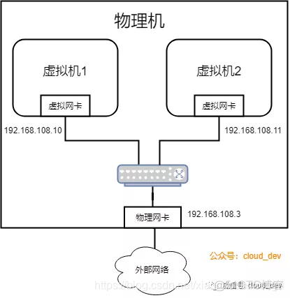 虚拟化网络三种模式_云知识_02