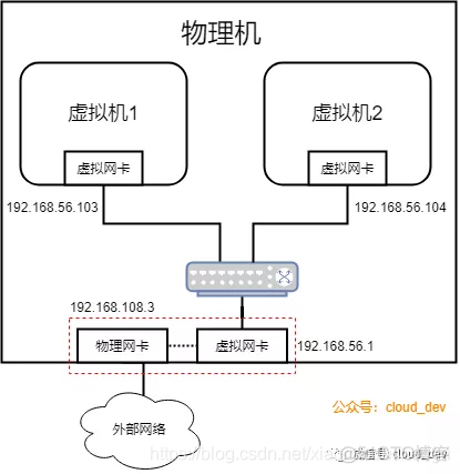 虚拟化网络三种模式_桥接_08