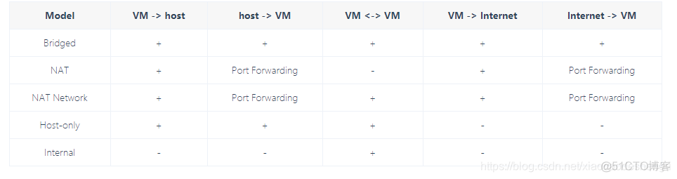 虚拟化网络三种模式_云知识_11