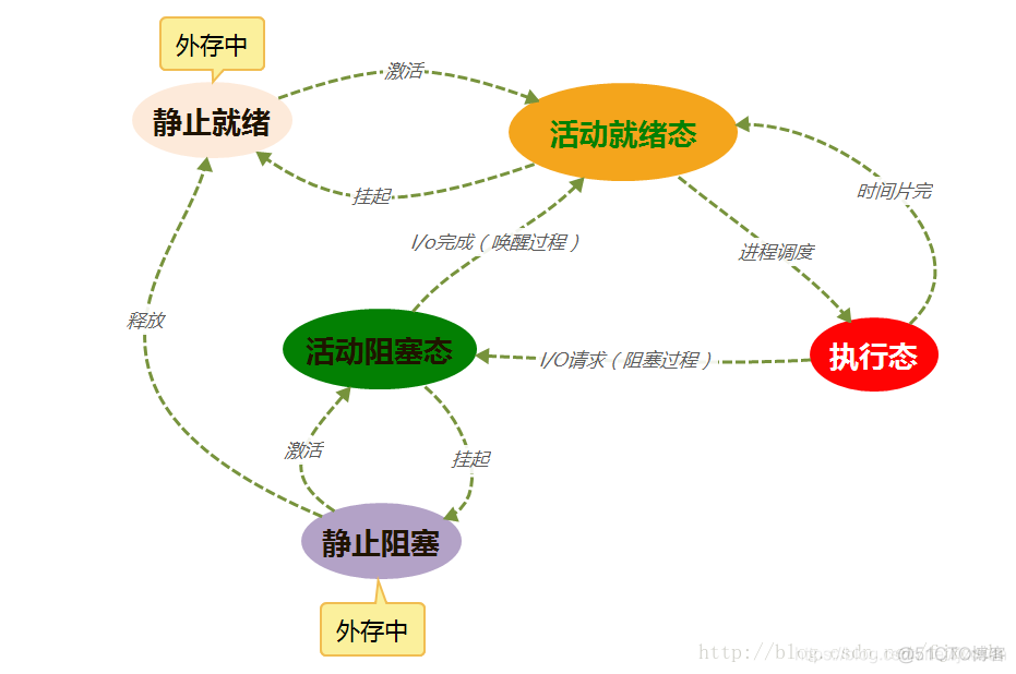 java 进程名 麒麟jni 修改进程名_休眠状态