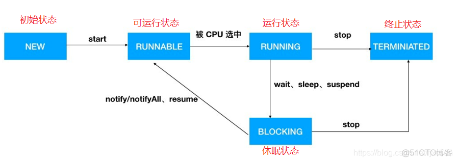 java 进程名 麒麟jni 修改进程名_休眠状态_02