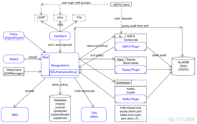 hadoop 设置用户组权限_访问权限_03