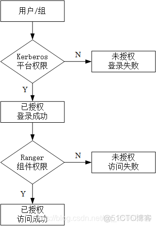 hadoop 设置用户组权限_Hadoop_04