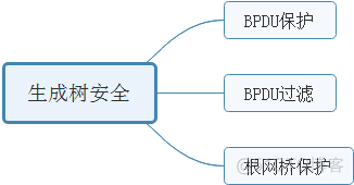 vlan生成树实现负载均衡_生成树