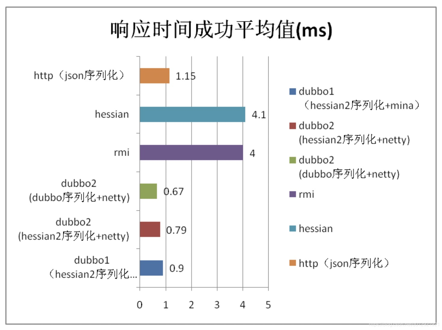 dubbo项目单元测试_Dubbo性能分析_02