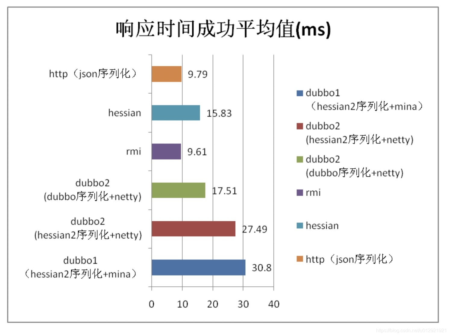 dubbo项目单元测试_Dubbo性能分析_08