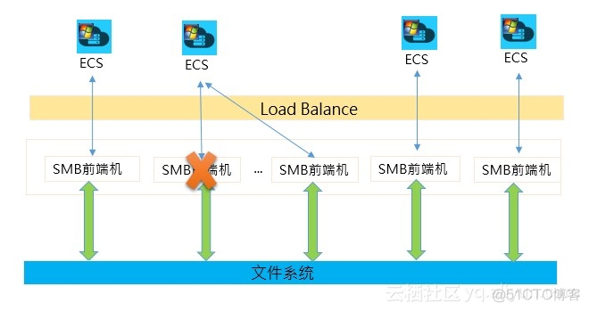 SMB 和NFS_运维_02