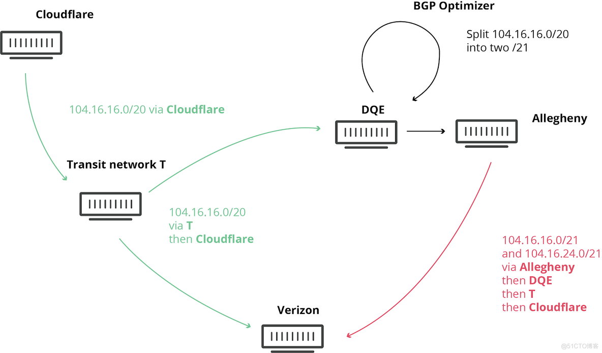 bgp holdtime不一致_互联网服务