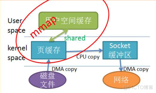 文件下载Java零拷贝_零拷贝_03