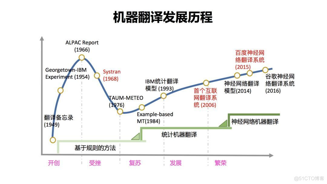 机器翻译项目实例_机器翻译项目实例_05