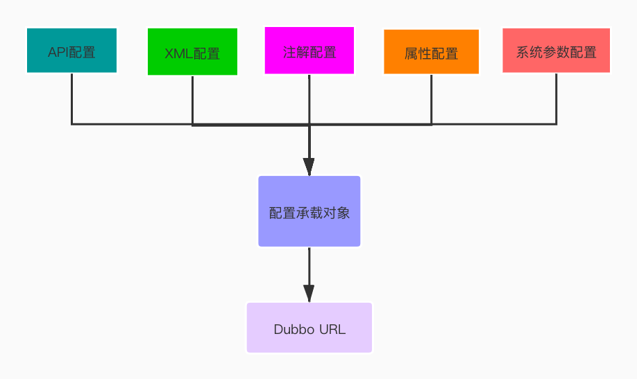 apipost模拟dubbo调用_apipost模拟dubbo调用