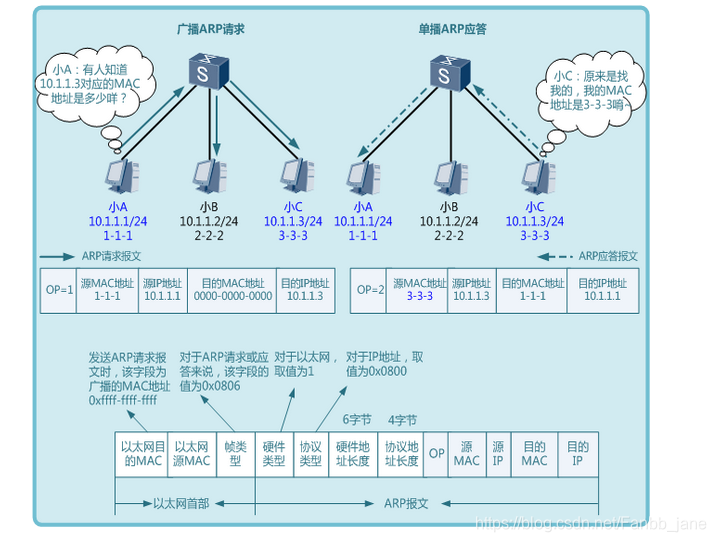 怎么查看核心交换机vlan1200的ARP_交换机_03