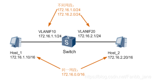 怎么查看核心交换机vlan1200的ARP_交换机_04