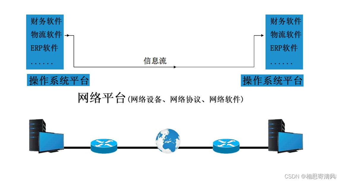 一弱两高 网络安全_安全