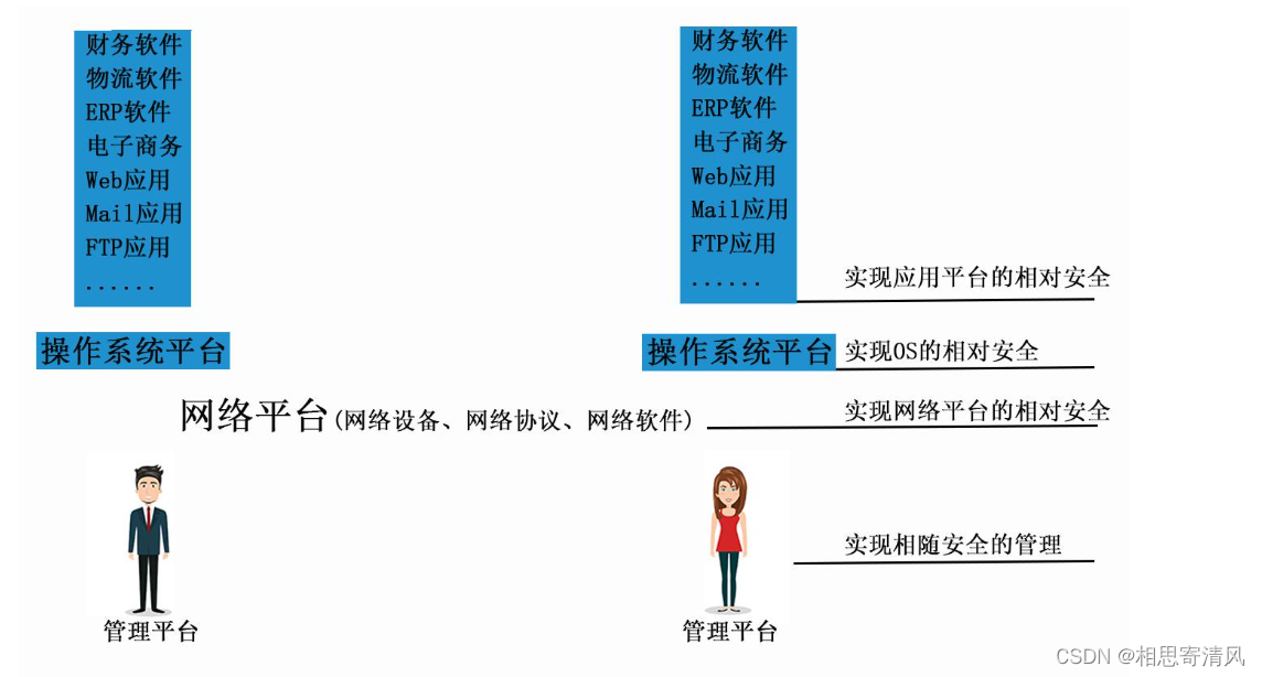 一弱两高 网络安全_网络_04