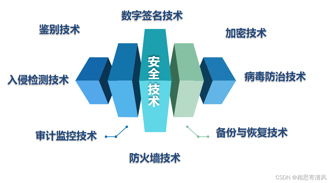 一弱两高 网络安全_一弱两高 网络安全_05