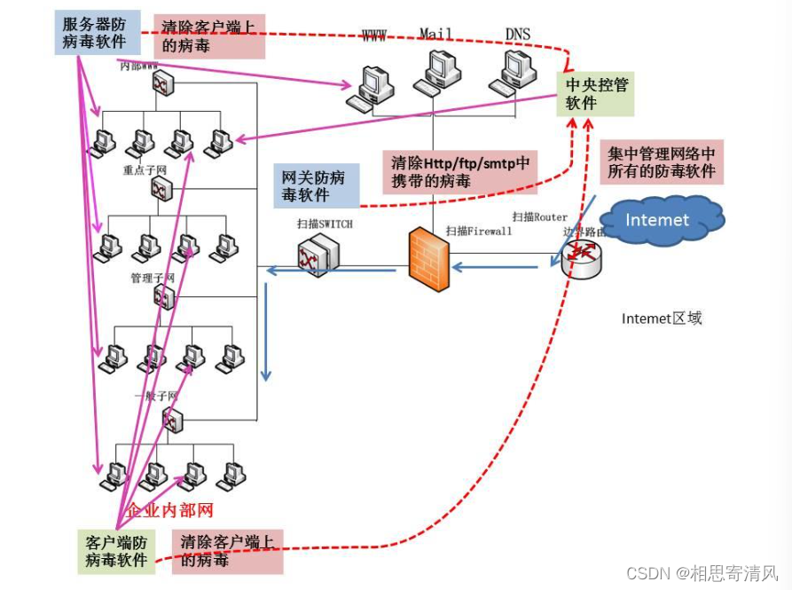 一弱两高 网络安全_网络_10