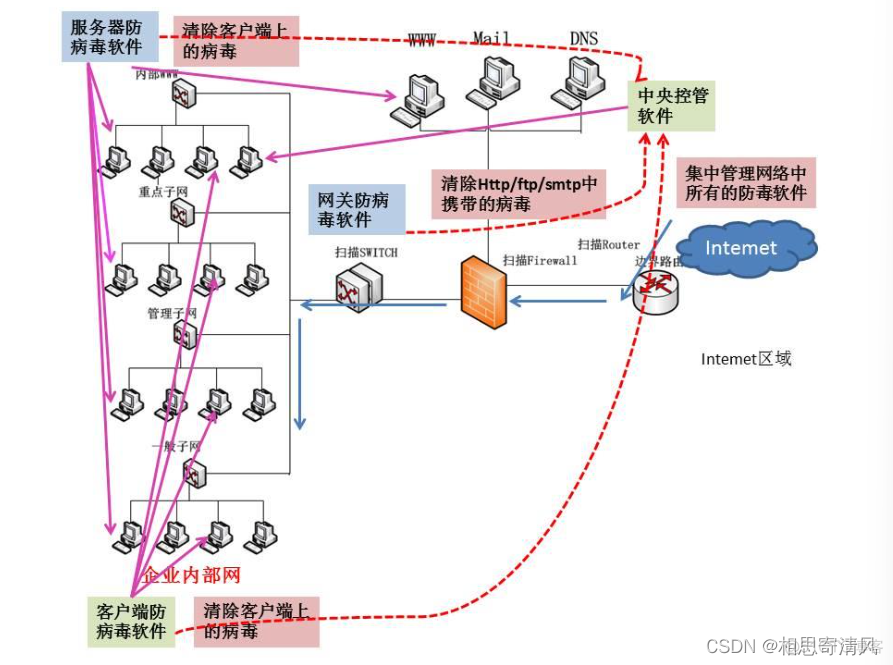 一弱两高 网络安全_软件系统_10