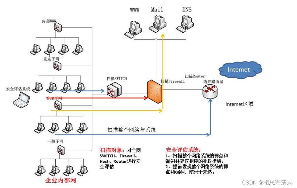 一弱两高 网络安全_一弱两高 网络安全_12