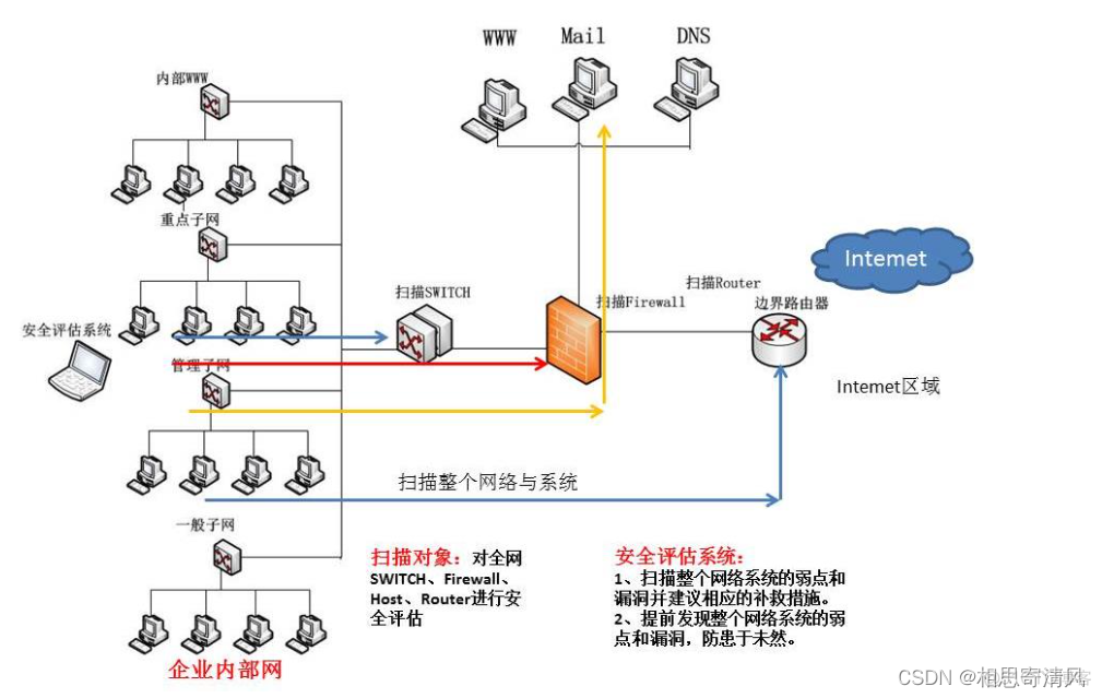 一弱两高 网络安全_网络_12