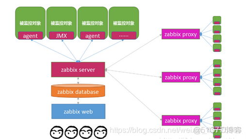 基于 Zabbix 构建企业级监控平台_监控系统