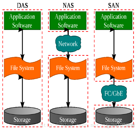 san 存储架构_IP
