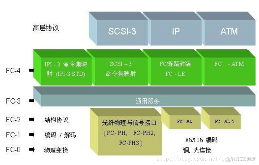 san 存储架构_IP_08