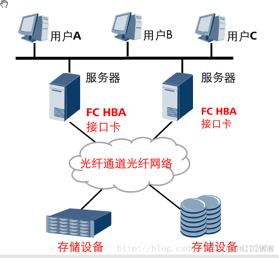 san 存储架构_服务器_09