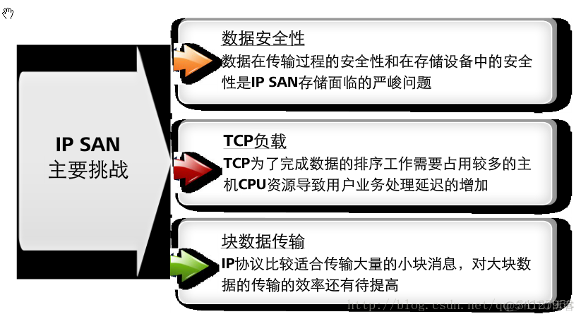 san 存储架构_封装_11