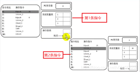 java 操作 open gauss_栈帧内部存储的操作数栈_04