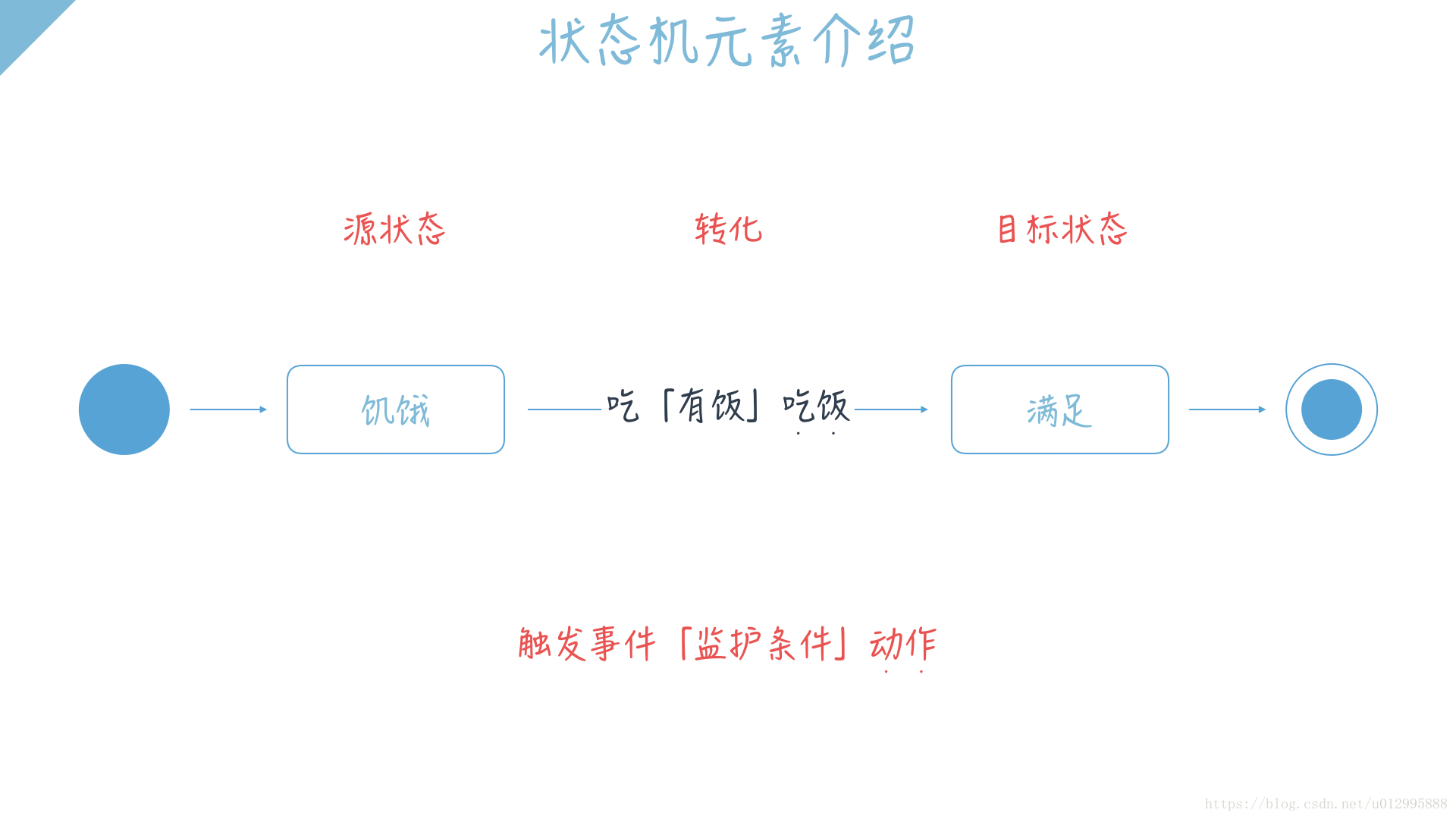 android 系统使用状态机的地方_有限状态机_02