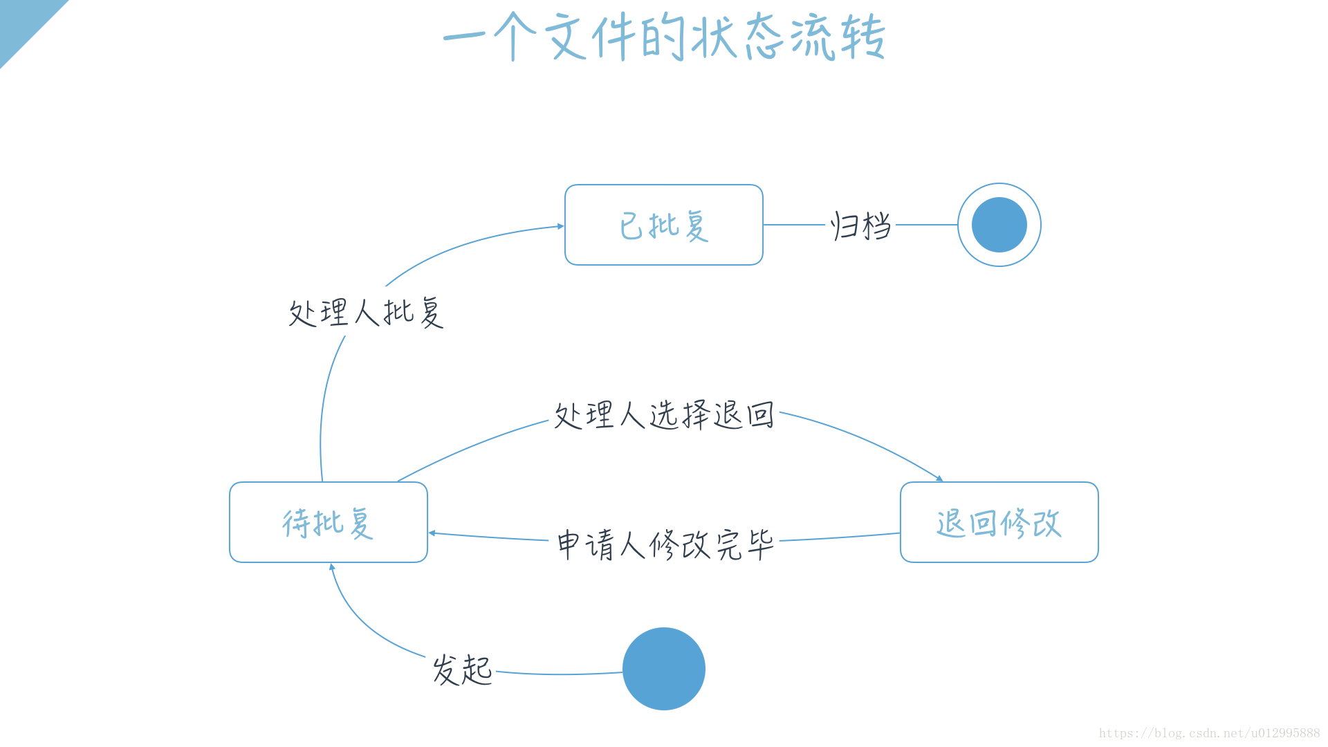 android 系统使用状态机的地方_有限状态机_04