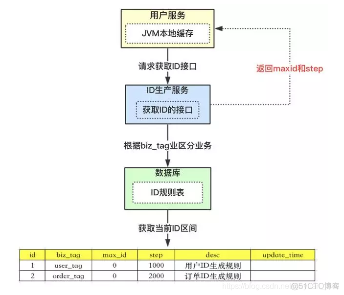 ID必须是a唯一不重复自增数字字段 mysql 字段设啥_自增_03