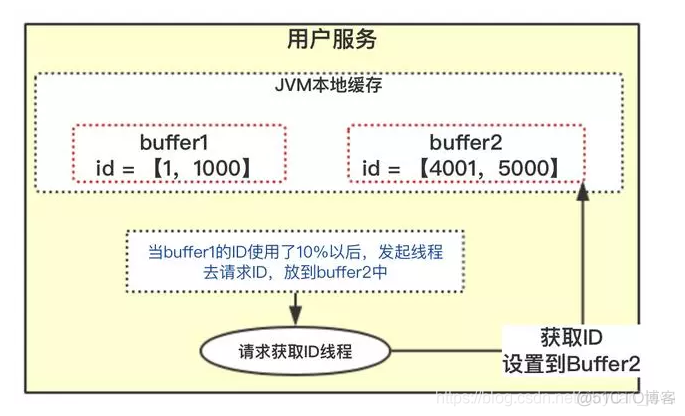 ID必须是a唯一不重复自增数字字段 mysql 字段设啥_多个数据库唯一ID生成方案_06