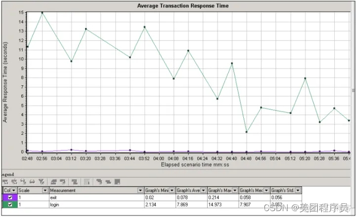 loadrunner12测试mysql数据库_自动化测试_15