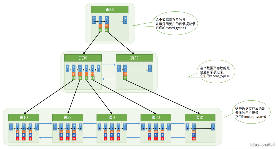 InnoDB在哪个版本支持全文索引_聚簇索引_05