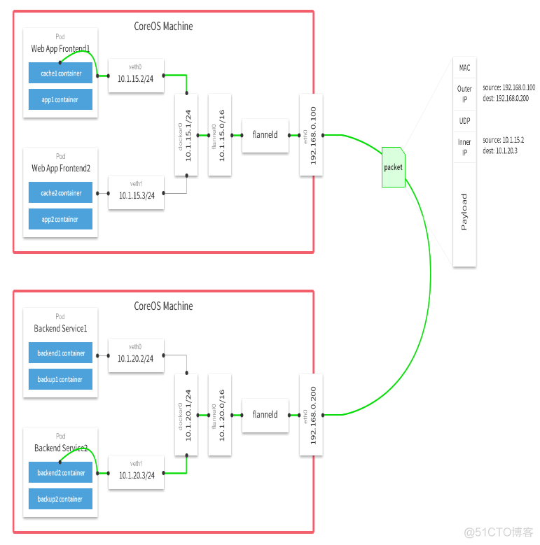 容器无法访问网关_docker