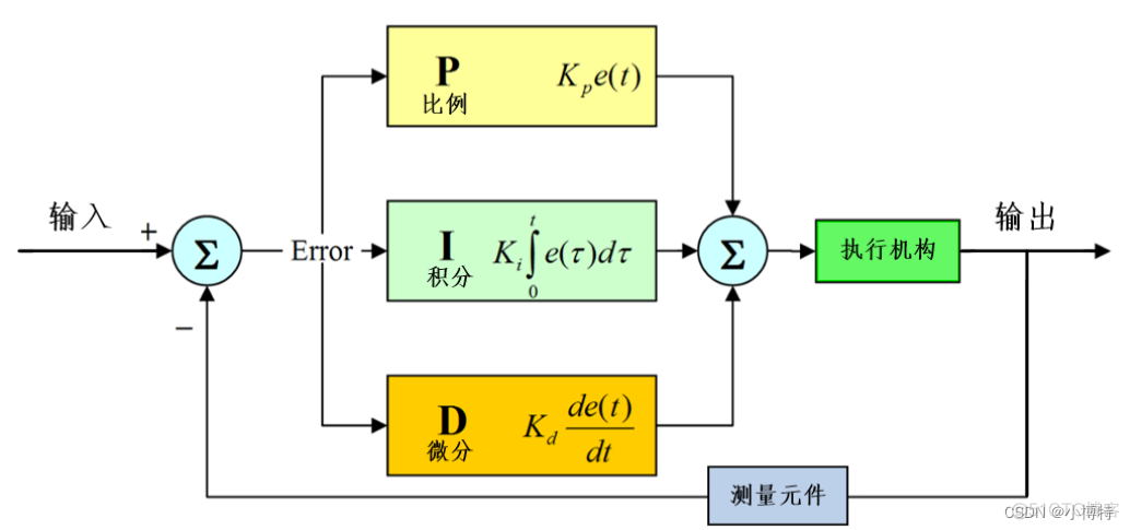 模糊PID python实现_算法